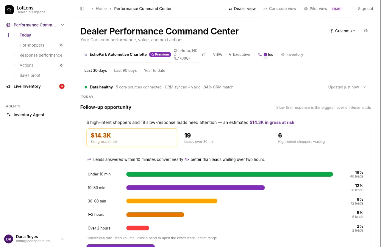 Sales and BDC view showing lead follow-up and appointment priorities