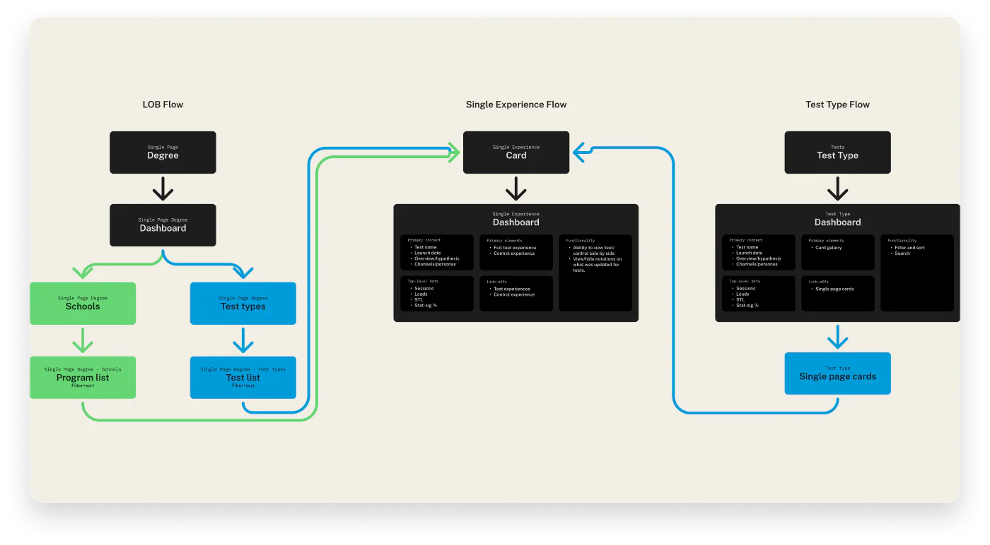 Experience Operations workflow and taxonomy maps